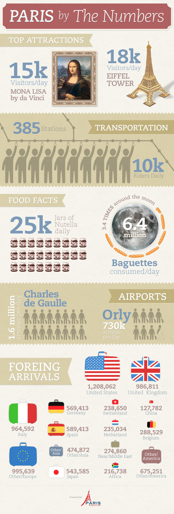Paris by the numbers !
